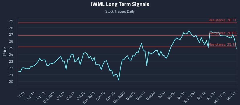 IWML Long Term Analysis for March 3 2026 IWML Long Term Analysis for March 3 2026