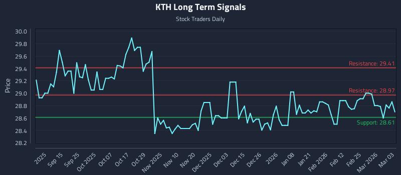 KTH Long Term Analysis for March 3 2026 KTH Long Term Analysis for March 3 2026