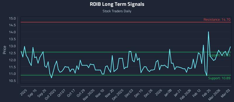 RDIB Long Term Analysis for March 3 2026