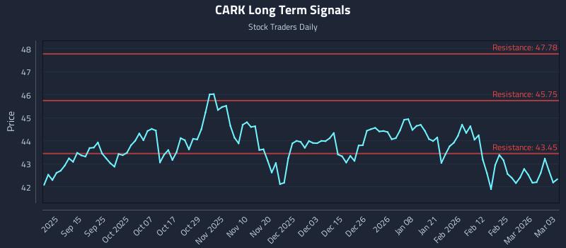 CARK Long Term Analysis for March 3 2026