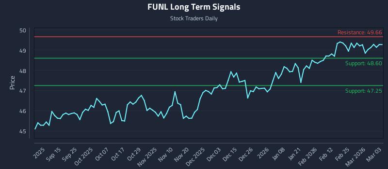 FUNL Long Term Analysis for March 3 2026