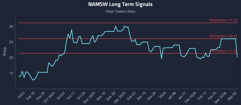 NAMSW Long Term Analysis for March 3 2026 NAMSW Long Term Analysis for March 3 2026