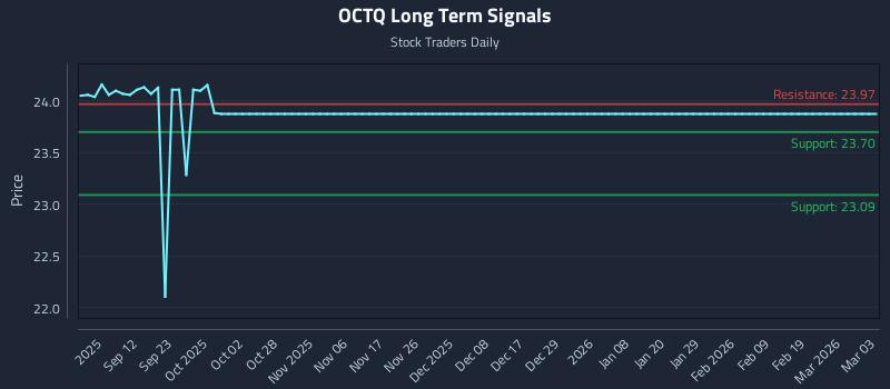 OCTQ Long Term Analysis for March 3 2026 OCTQ Long Term Analysis for March 3 2026