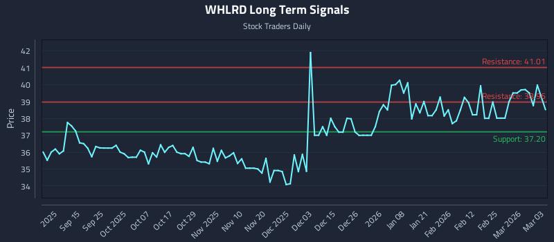 WHLRD Long Term Analysis for March 3 2026
