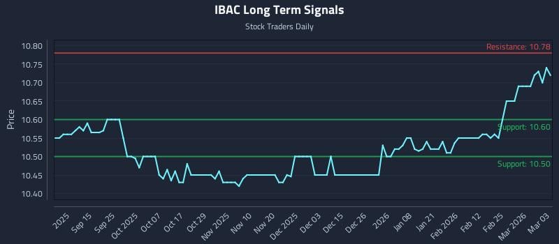 IBAC Long Term Analysis for March 3 2026 IBAC Long Term Analysis for March 3 2026