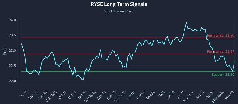 RYSE Long Term Analysis for March 3 2026 RYSE Long Term Analysis for March 3 2026