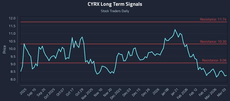CYRX Long Term Analysis for March 3 2026