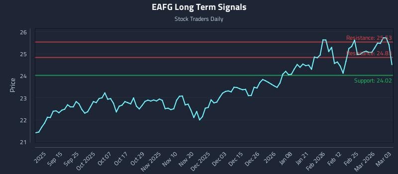 EAFG Long Term Analysis for March 3 2026 EAFG Long Term Analysis for March 3 2026