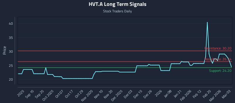 HVT.A Long Term Analysis for March 3 2026