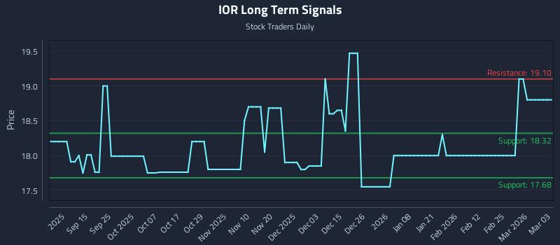IOR Long Term Analysis for March 3 2026