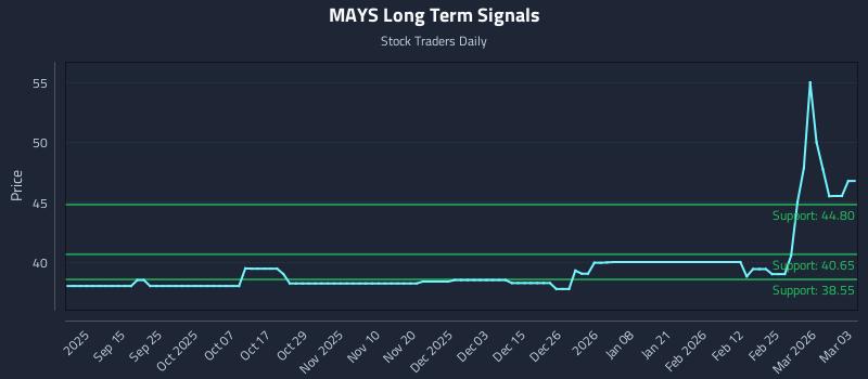 MAYS Long Term Analysis for March 3 2026