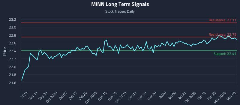 MINN Long Term Analysis for March 3 2026