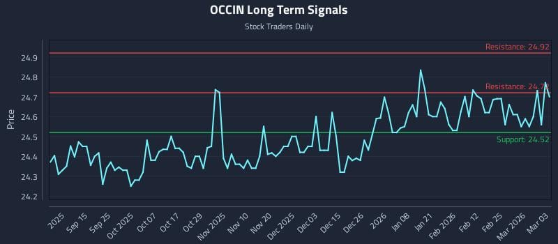 OCCIN Long Term Analysis for March 3 2026