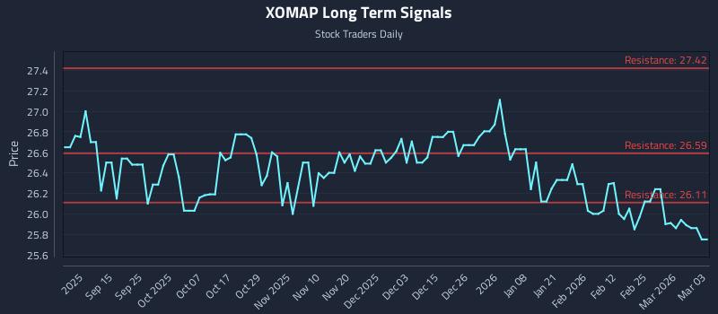 XOMAP Long Term Analysis for March 3 2026 XOMAP Long Term Analysis for March 3 2026