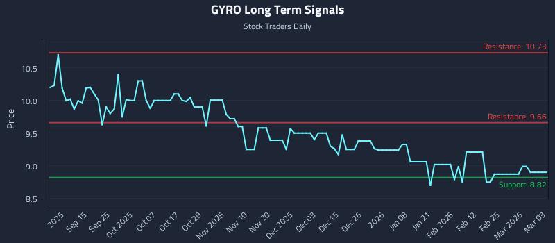 GYRO Long Term Analysis for March 3 2026