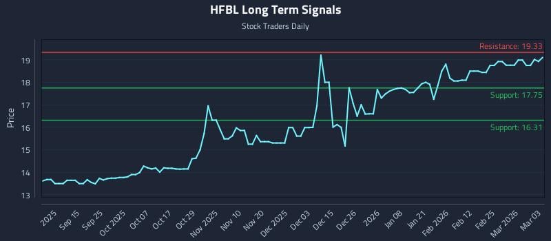 HFBL Long Term Analysis for March 3 2026