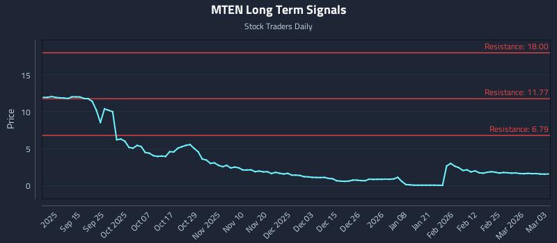 MTEN Long Term Analysis for March 3 2026