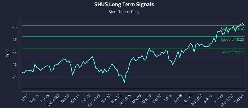 SHUS Long Term Analysis for March 3 2026
