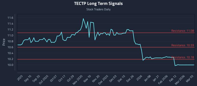 TECTP Long Term Analysis for March 3 2026