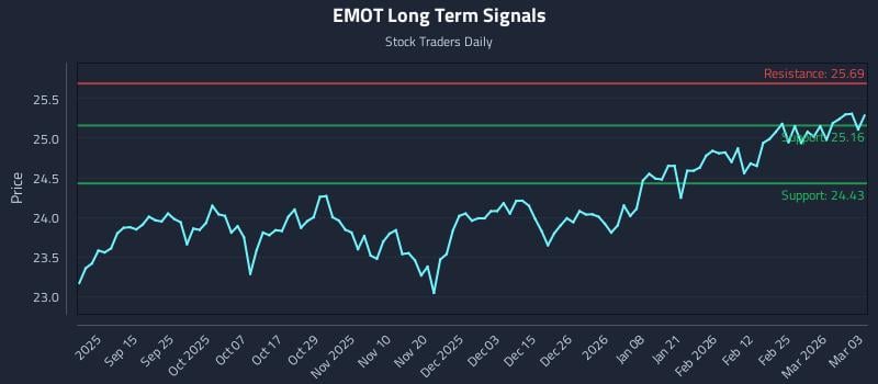 EMOT Long Term Analysis for March 3 2026 EMOT Long Term Analysis for March 3 2026