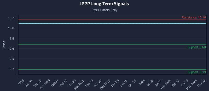 IPPP Long Term Analysis for March 3 2026