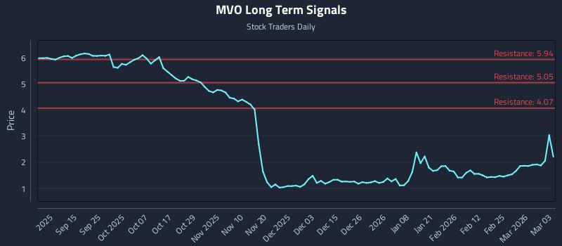 MVO Long Term Analysis for March 3 2026