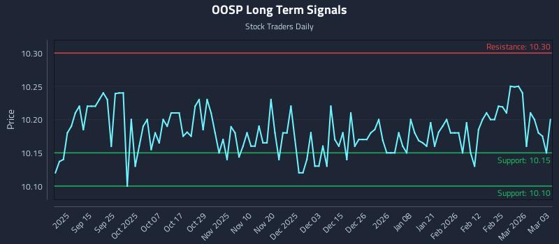 OOSP Long Term Analysis for March 3 2026