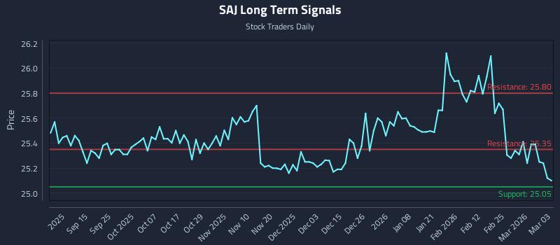 SAJ Long Term Analysis for March 3 2026