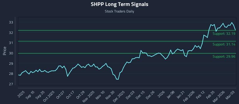 SHPP Long Term Analysis for March 3 2026 SHPP Long Term Analysis for March 3 2026