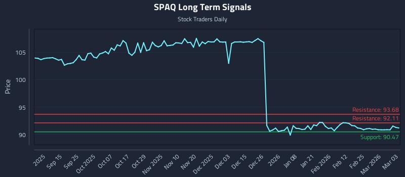 SPAQ Long Term Analysis for March 3 2026