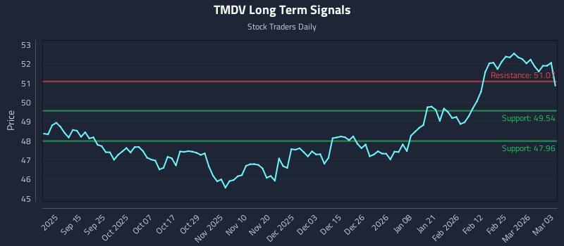 TMDV Long Term Analysis for March 3 2026