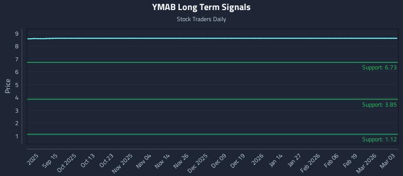 YMAB Long Term Analysis for March 3 2026 YMAB Long Term Analysis for March 3 2026