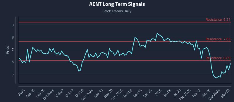 AENT Long Term Analysis for March 3 2026