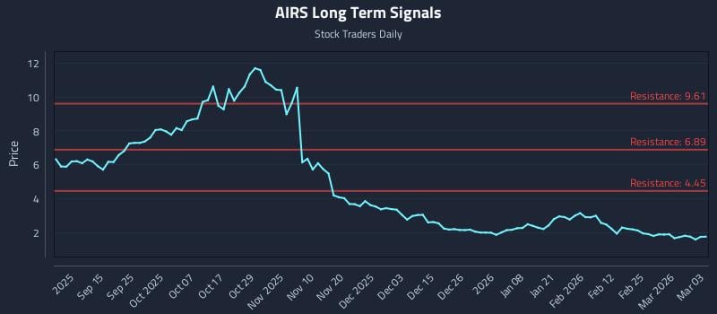 AIRS Long Term Analysis for March 3 2026