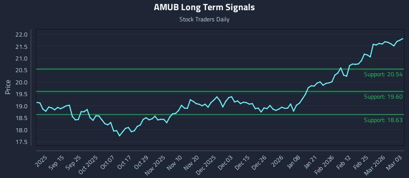 AMUB Long Term Analysis for March 3 2026 AMUB Long Term Analysis for March 3 2026