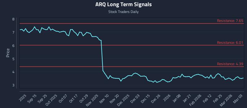 ARQ Long Term Analysis for March 3 2026