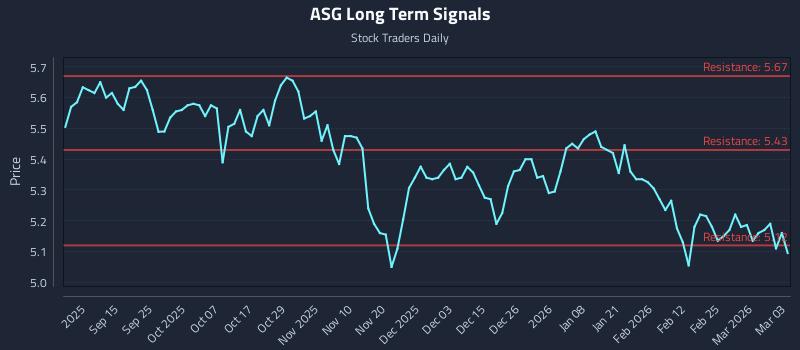 ASG Long Term Analysis for March 3 2026