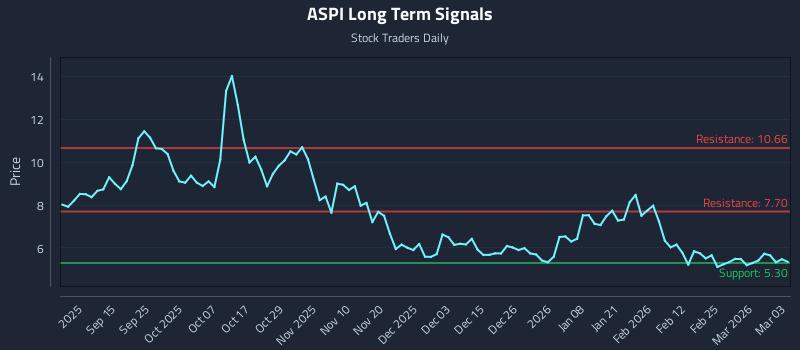 ASPI Long Term Analysis for March 3 2026 ASPI Long Term Analysis for March 3 2026