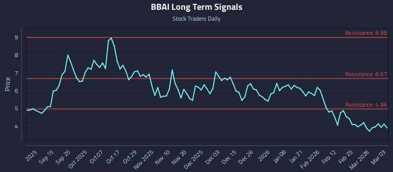 BBAI Long Term Analysis for March 3 2026