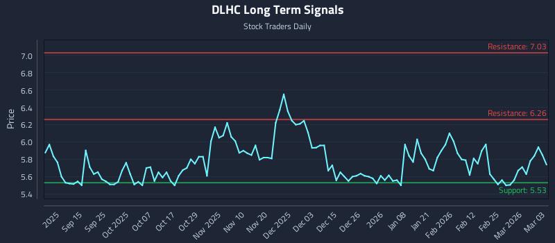 DLHC Long Term Analysis for March 3 2026