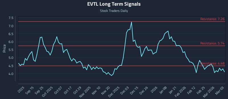 EVTL Long Term Analysis for March 3 2026