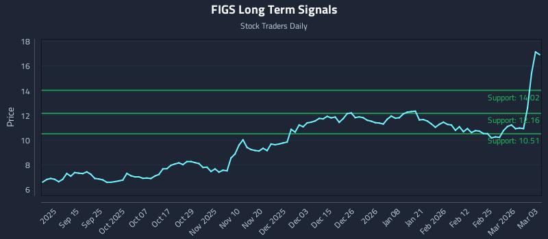 FIGS Long Term Analysis for March 3 2026 FIGS Long Term Analysis for March 3 2026