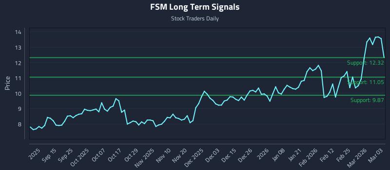 FSM Long Term Analysis for March 3 2026