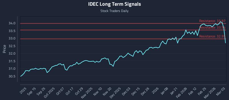 IDEC Long Term Analysis for March 3 2026