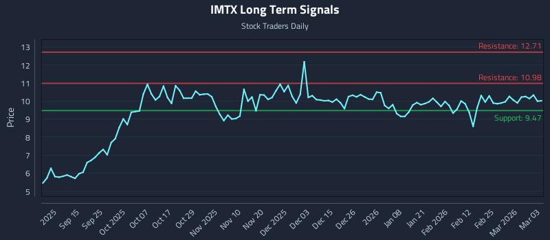 IMTX Long Term Analysis for March 3 2026