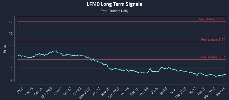 LFMD Long Term Analysis for March 3 2026