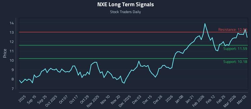NXE Long Term Analysis for March 3 2026 NXE Long Term Analysis for March 3 2026