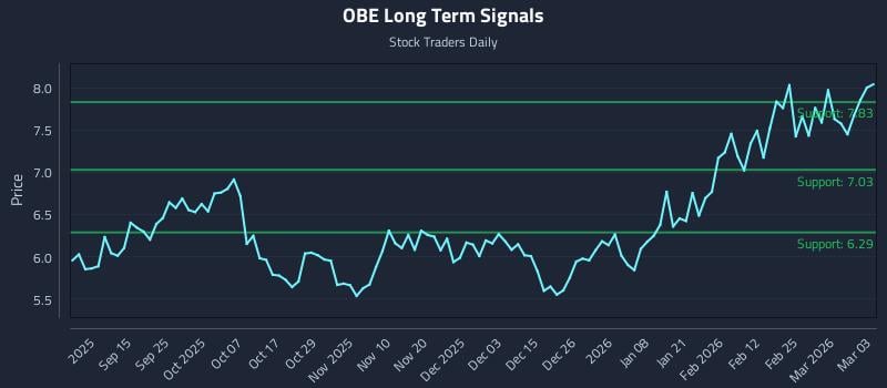 OBE Long Term Analysis for March 3 2026