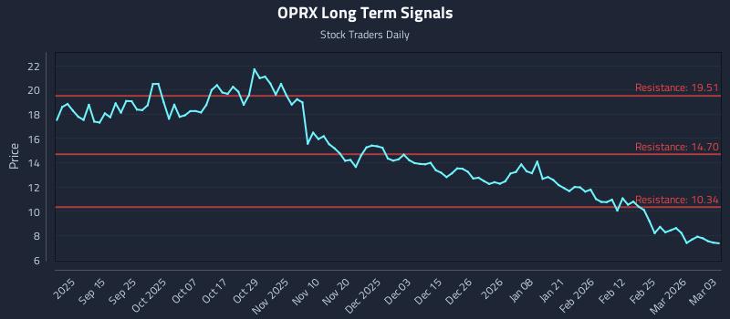 OPRX Long Term Analysis for March 3 2026 OPRX Long Term Analysis for March 3 2026