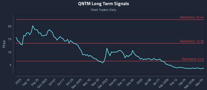 QNTM Long Term Analysis for March 3 2026